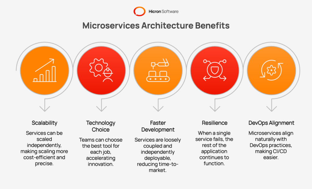 Microservices Architecture Benefits