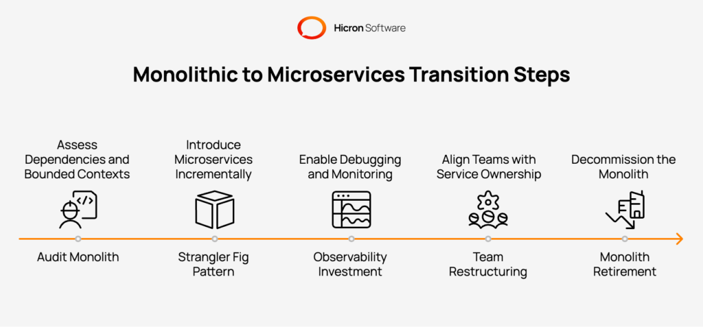 Monolithic to Microservices Transition Steps
