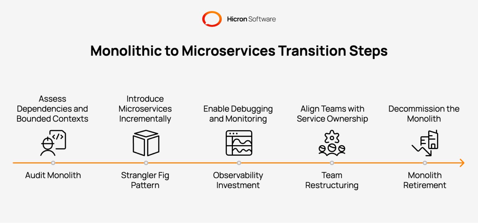 Microservices Architecture Style: Pros & Cons | Hicron Software