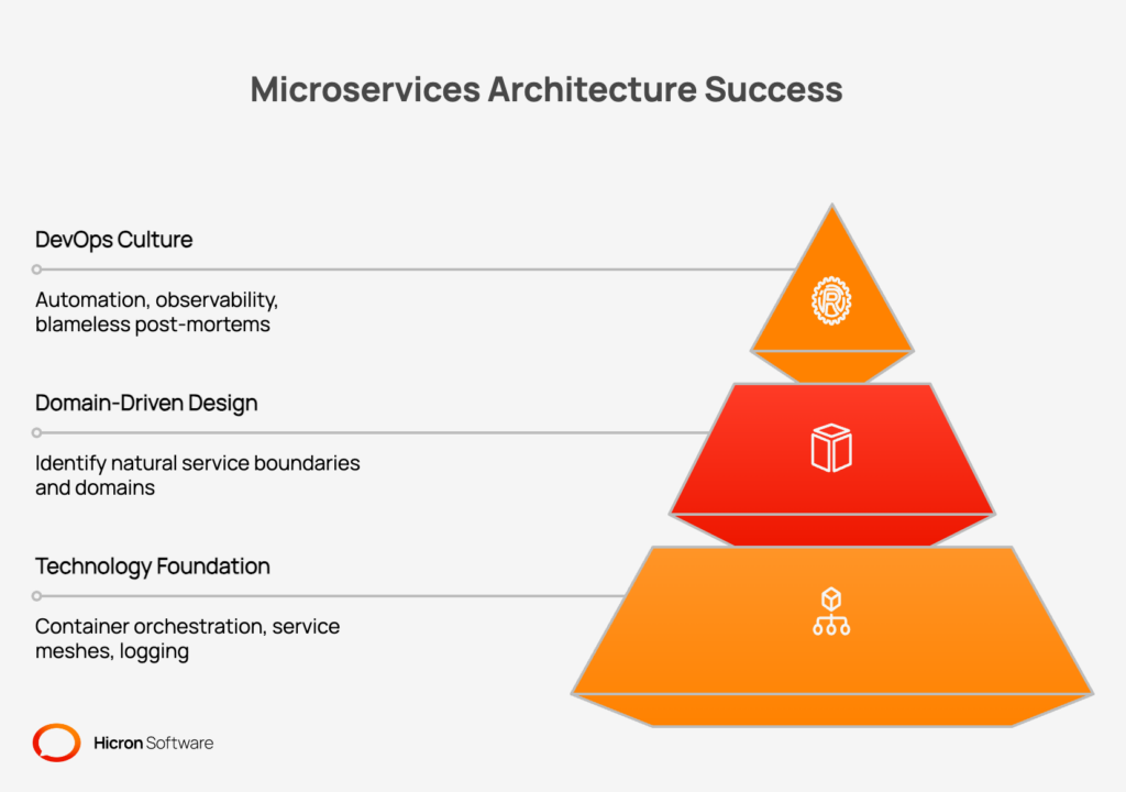 Microservices Architecture Success