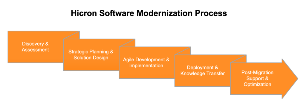 Our proven modernization process and methodology