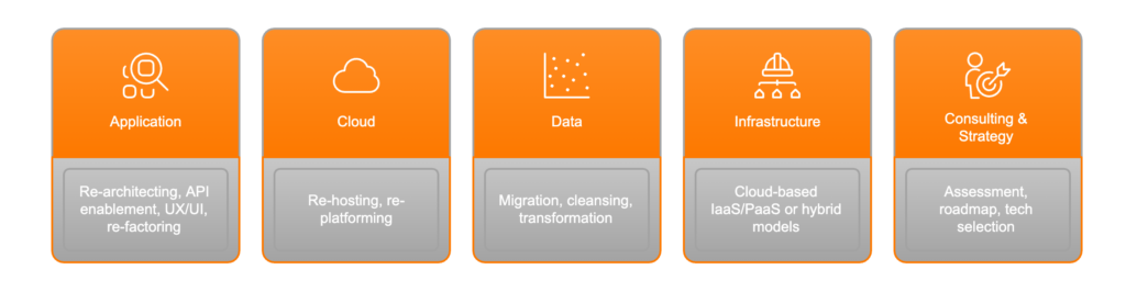 Our comprehensive legacy modernization services Hicron offers a full spectrum of legacy modernization services, tailored to address diverse system complexities and your specific business requirements. We help you breathe new life into your outdated software, transforming them into strategic assets. Legacy application modernization & re-engineering We revitalize your critical business applications using various approaches: Application re-architecting: Transitioning monolithic applications to microservices or cloud-native designs for enhanced agility and scalability. Strategic API enablement: Unlocking data and functionality within legacy systems through modern APIs for seamless integration. UX/UI modernization: Transforming outdated interfaces into intuitive, responsive user experiences. Application re-factoring: Improving codebase quality, performance, and maintainability. Strategic cloud migration services We expertly migrate your legacy applications and systems to leading cloud platforms (AWS, Azure, GCP), offering: Re-hosting (lift & shift): Quickly moving applications to the cloud with minimal changes. Re-platforming (lift & reshape): Optimizing applications to leverage cloud capabilities for better performance and cost-efficiency. Data modernization solutions Unlock the value from your legacy data assets through secure data migration, cleansing, transformation, and implementation of modern data warehousing and analytics platforms. Infrastructure modernization Upgrade your underlying IT infrastructure to resilient, scalable, and secure foundations, including cloud-based IaaS/PaaS or hybrid models. Legacy modernization consulting and strategy Our experts provide strategic guidance, from initial assessment and roadmap development to technology selection and governance, ensuring your modernization aligns with business goals.