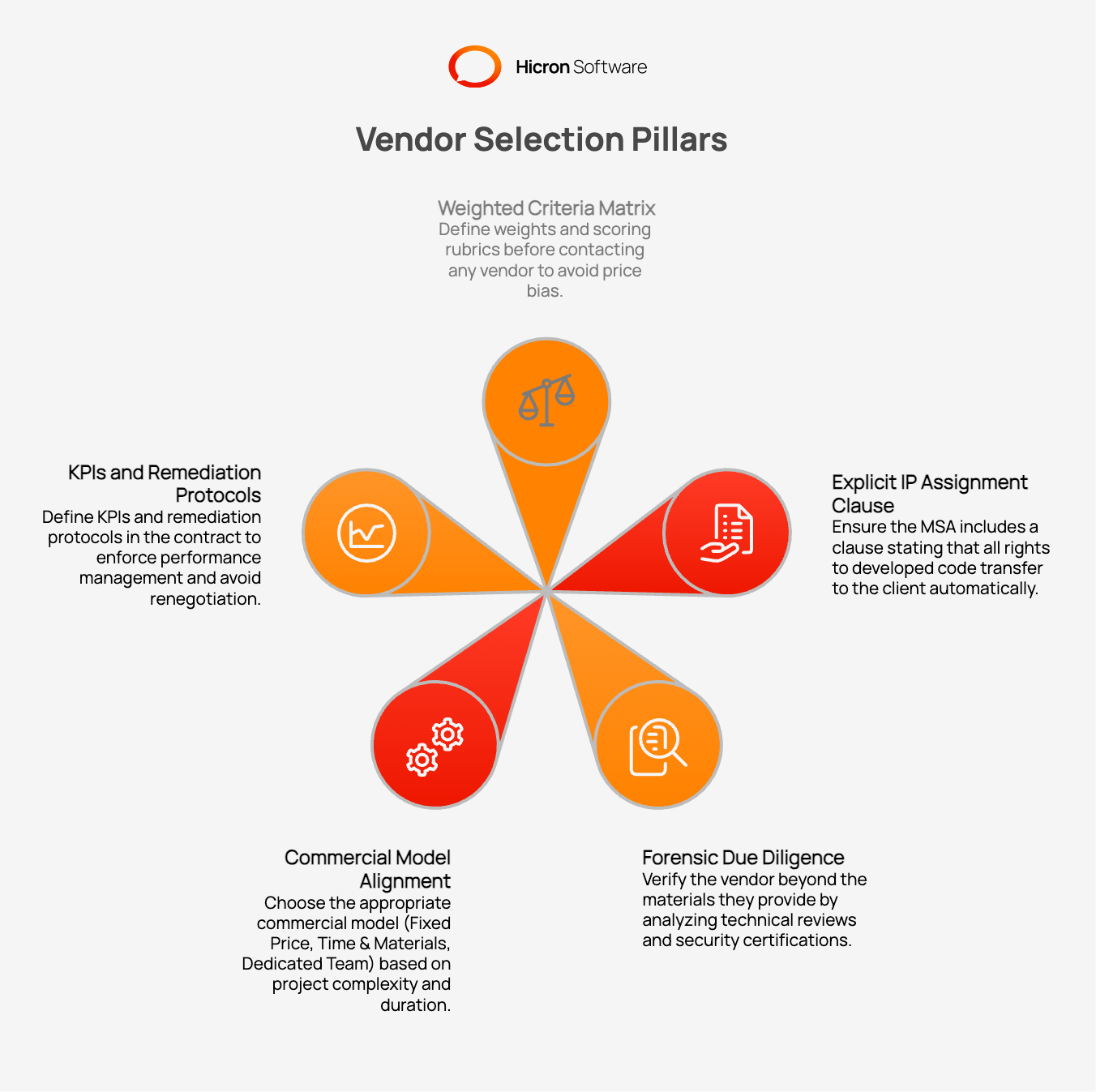 Five pillars of effective IT procurement address those risks directly.