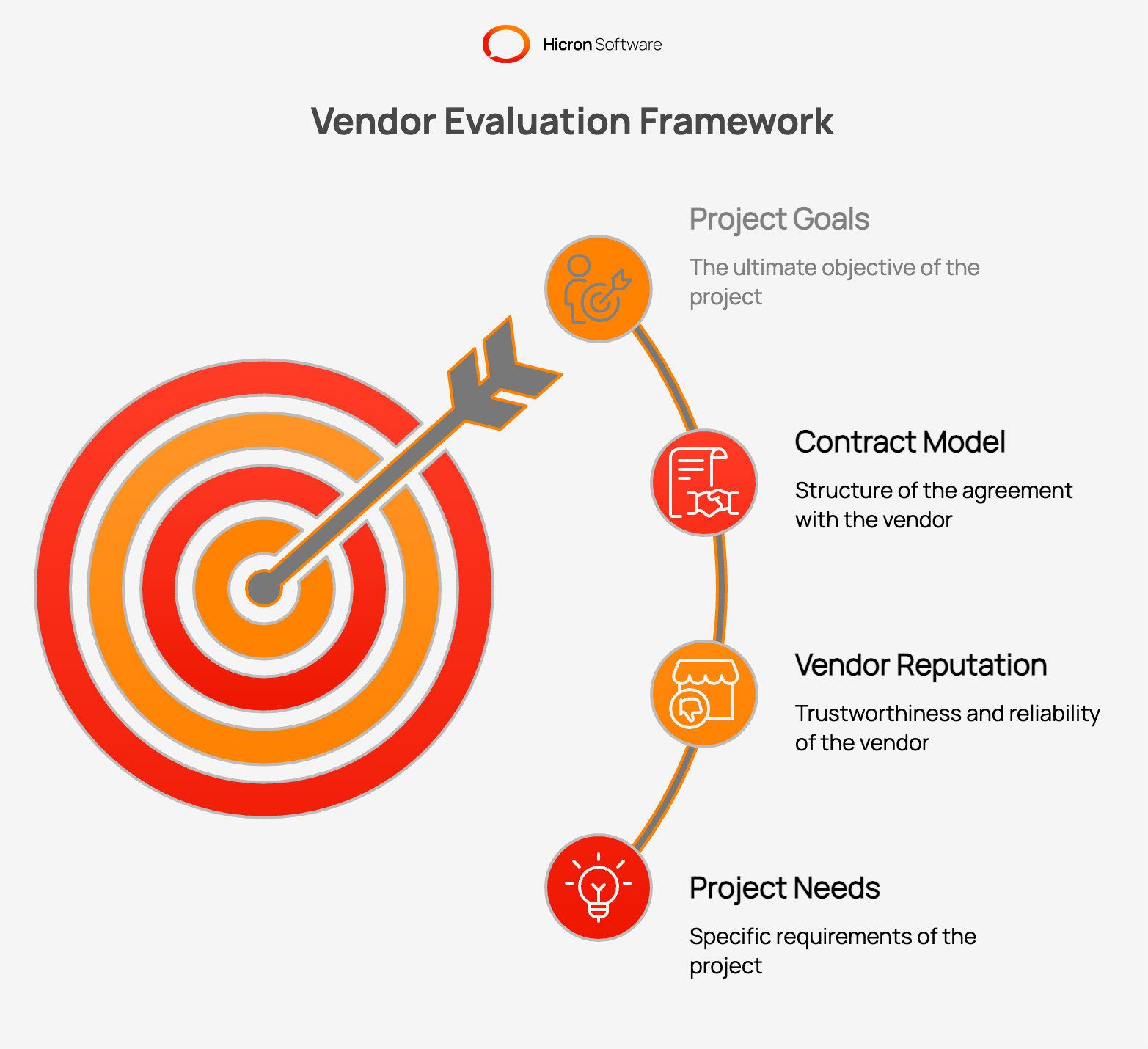 Evaluate Vendor Proposals and Choose the Right Contract Model