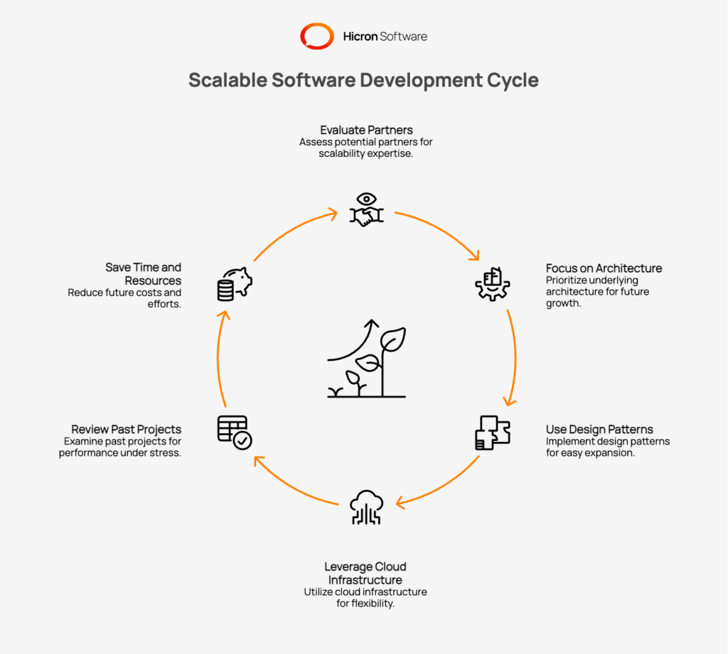 Scalable Software Development Cycle