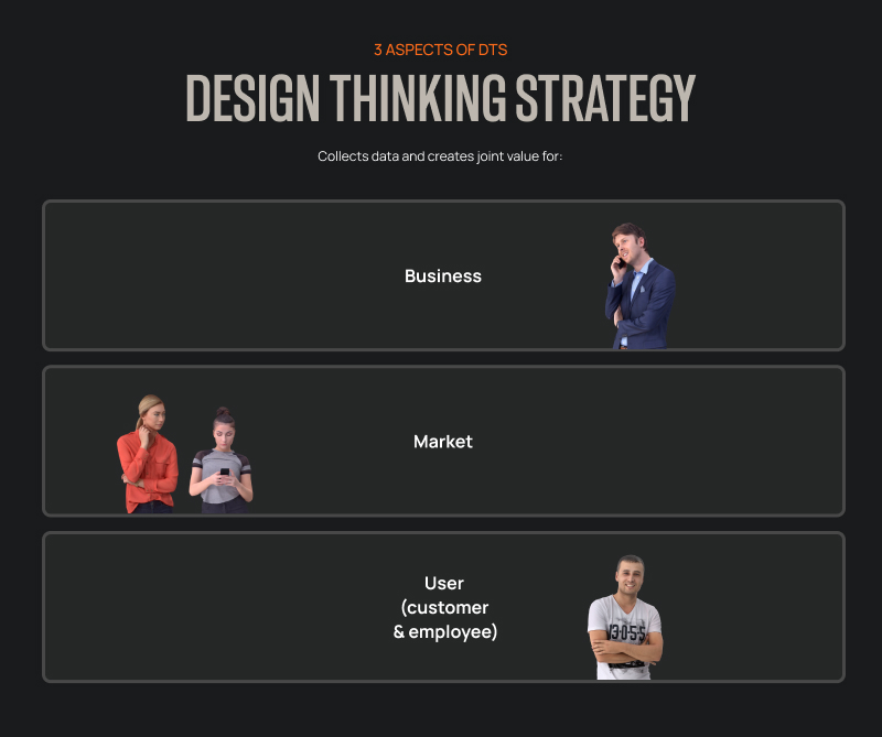 Design Thinking Startegy collects data and creates joint value for Business Market User (customer & employee)