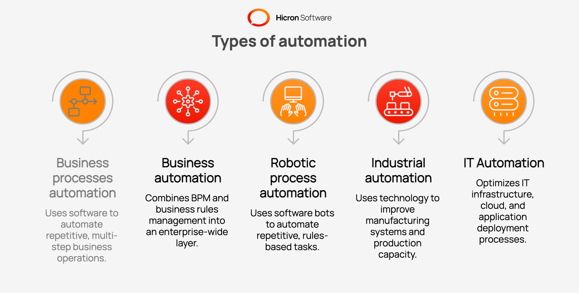 five types of automation