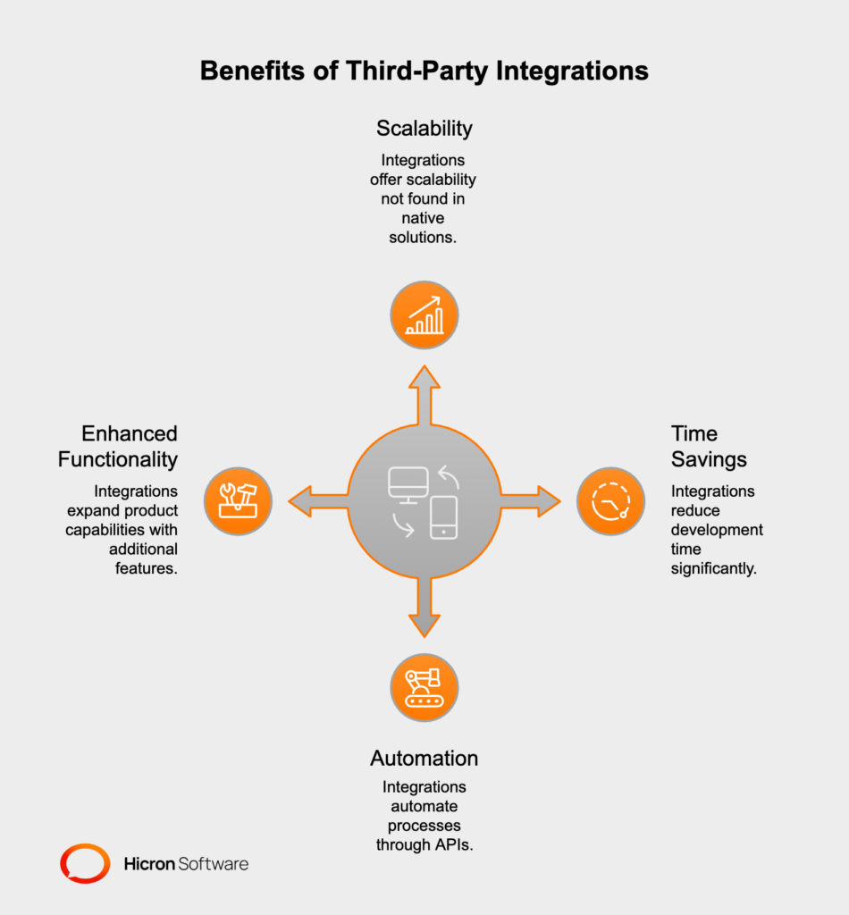 Third-party integrations connect apps via external platforms, offering scalability, automation, and expanded functionality to save development time and enhance product capabilities.
