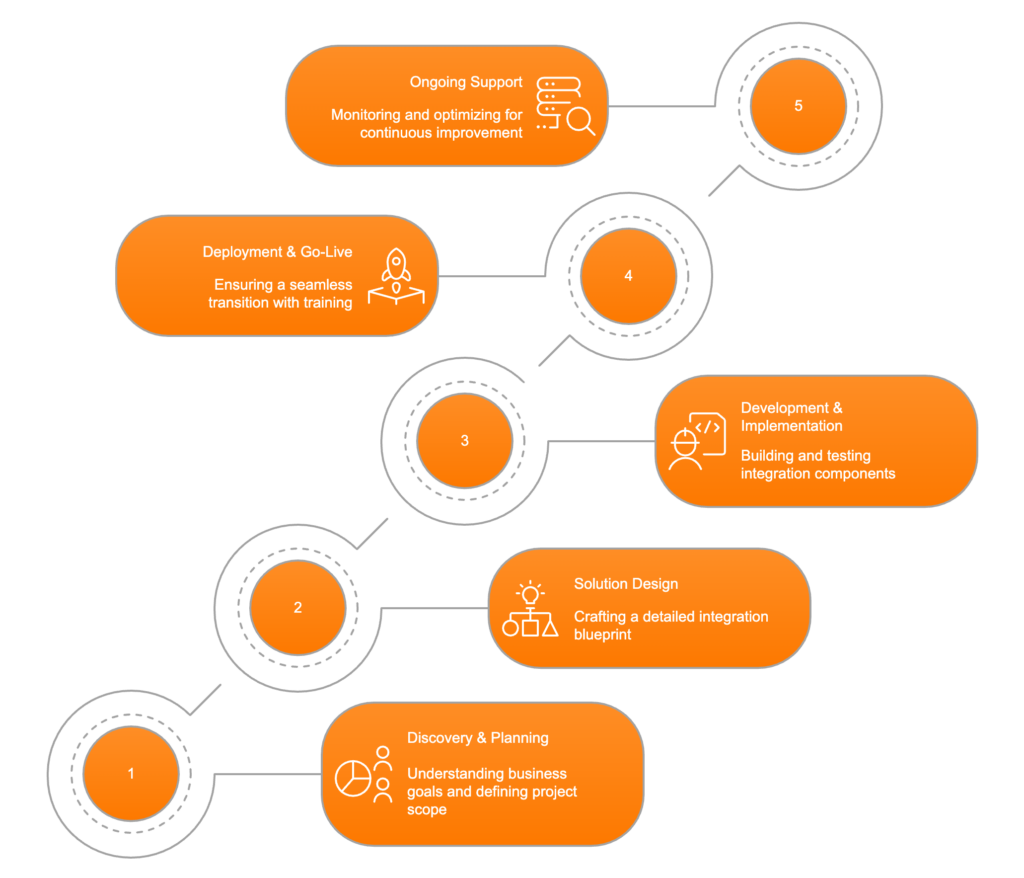 5 step system integration process with Hicron Software