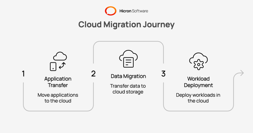 Cloud Migration Journey
