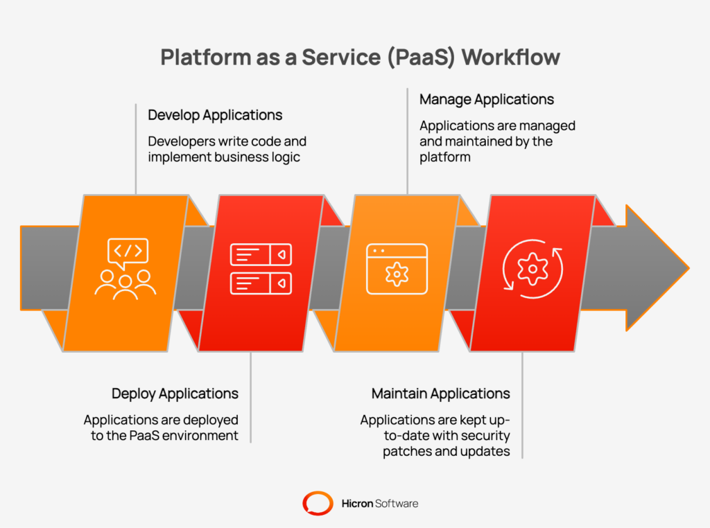 Platform as a Service (PaaS) Workflow