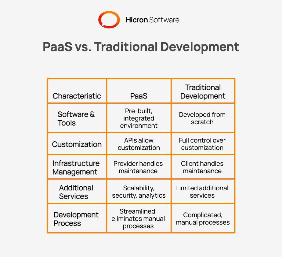 Comparison of PaaS (platform as a Service) vs. Traditional Development