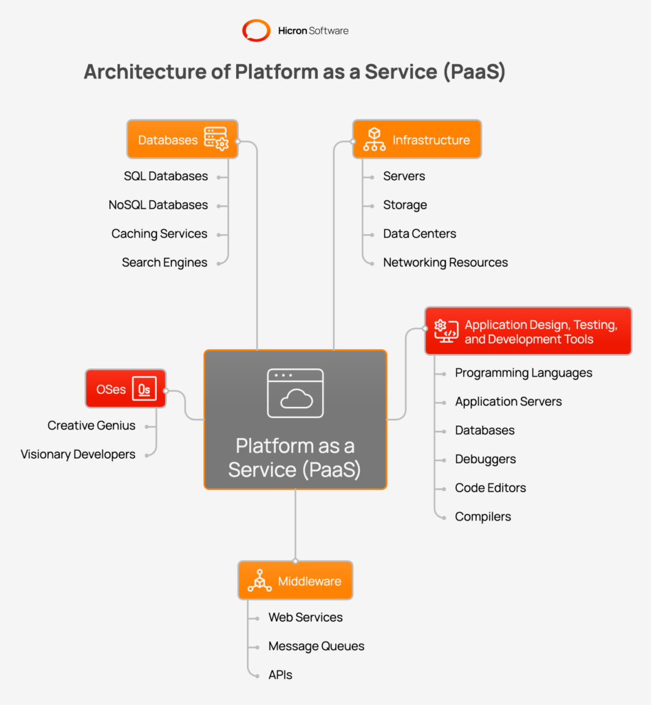 Architecture of Platform as a Service (PaaS)