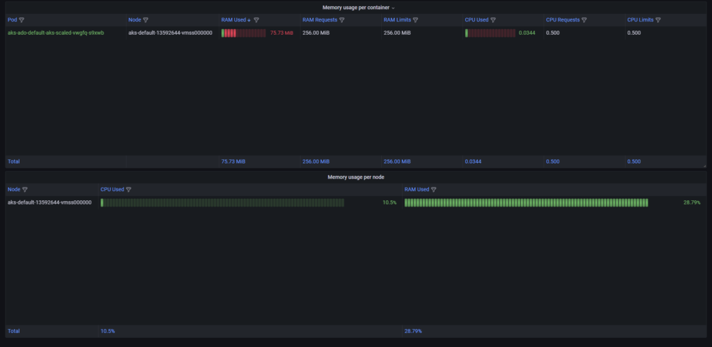 scaling Azure Kubernetes Service AKS