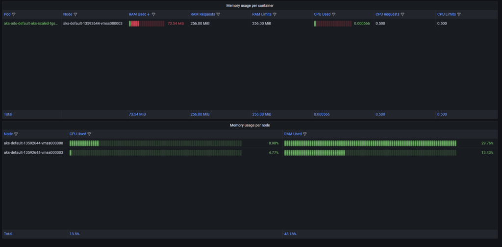 Azure Kubernetes Service AKS for Azure DevOps