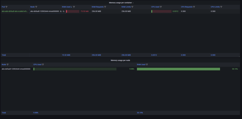 Azure Kubernetes Service AKS for Azure DevOps