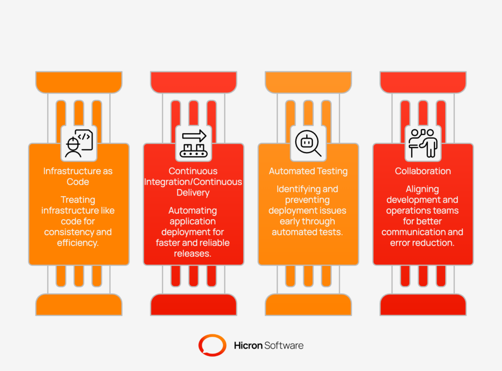 Infrastructure as Code and DevOps