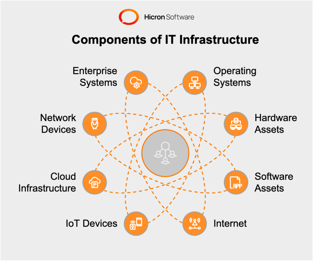 What exactly makes your IT infrastructure?