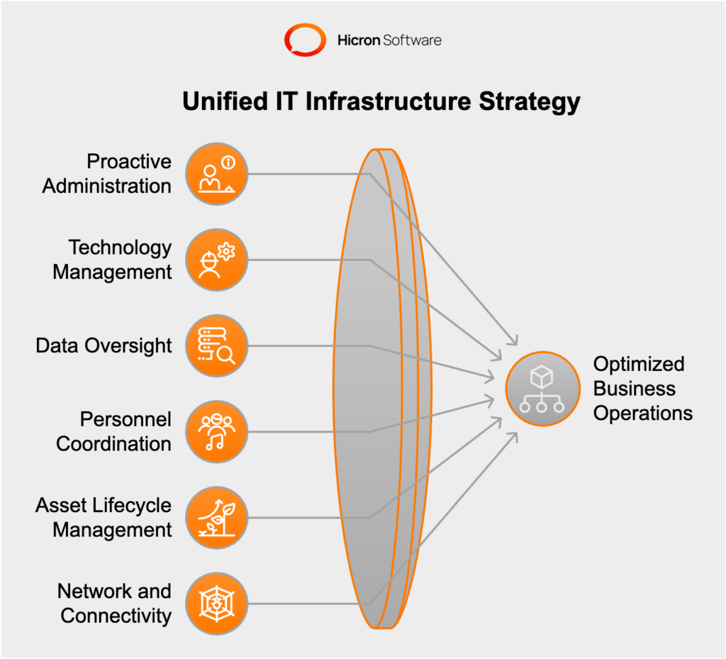 Unified IT Infrastructure Strategy