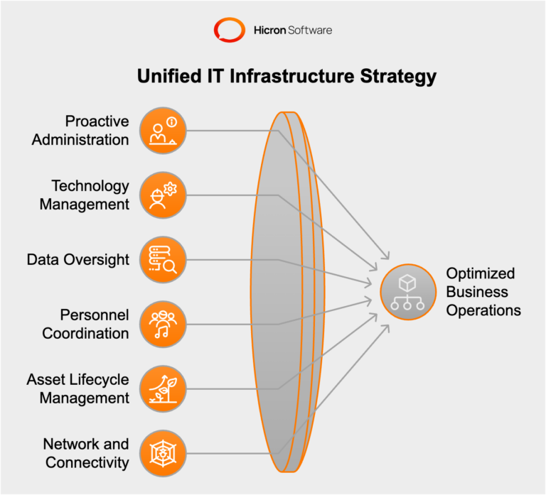 Essentials of IT Infrastructure Management Services and When to Use ...