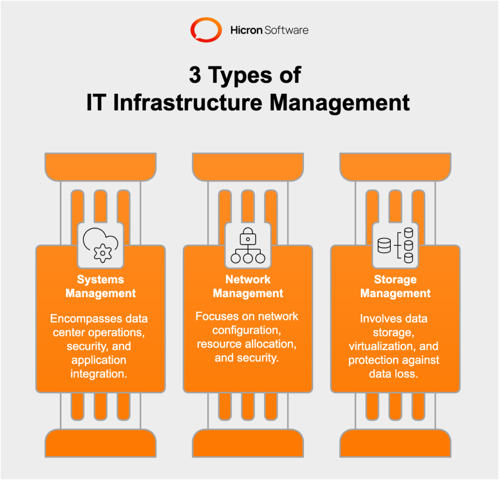 3 Types of IT Infrastructure Management