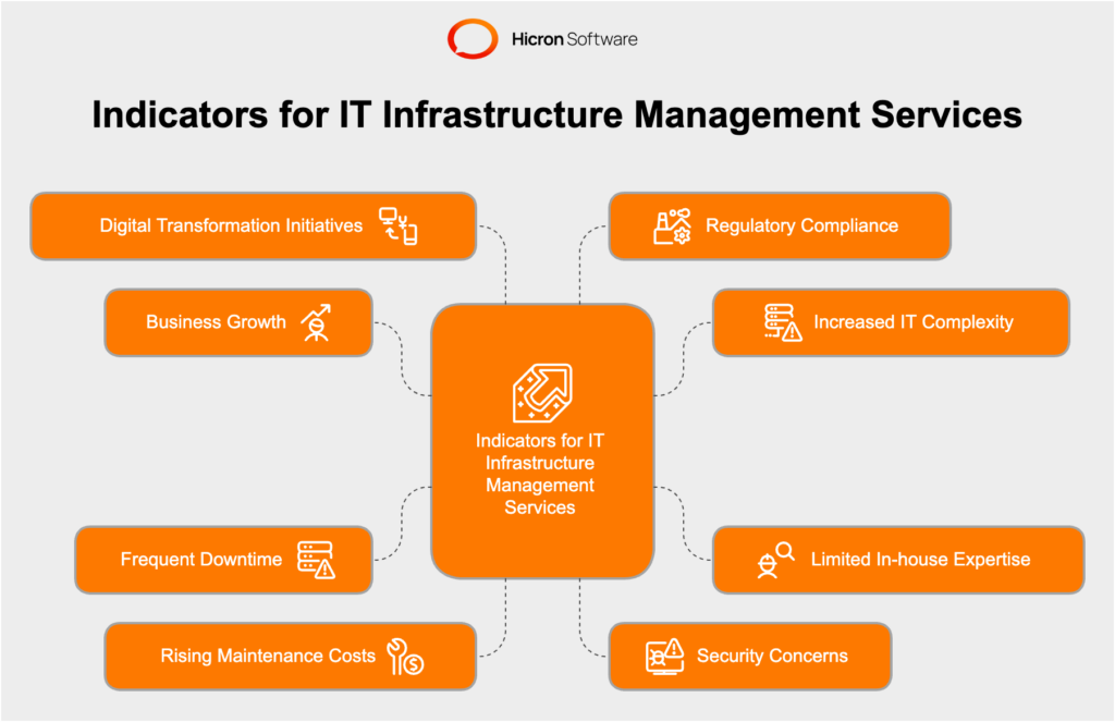 When to capitalize IT Infrastructure Management Services?