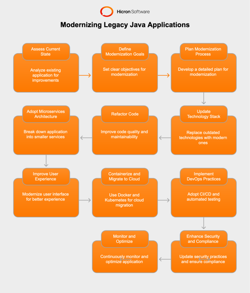 Steps to modernize enterprise legacy Java applications: Analyze the current state, set modernization goals, plan the process, update technology stacks with frameworks like Spring Boot or Quarkus, refactor code, adopt microservices architecture, improve user experience with modern UI frameworks, containerize and migrate to the cloud, implement DevOps practices, enhance security, and continuously monitor and optimize performance.