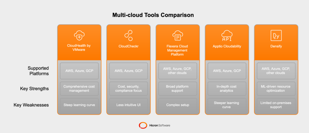 Multi-cloud Cost Governance Tools