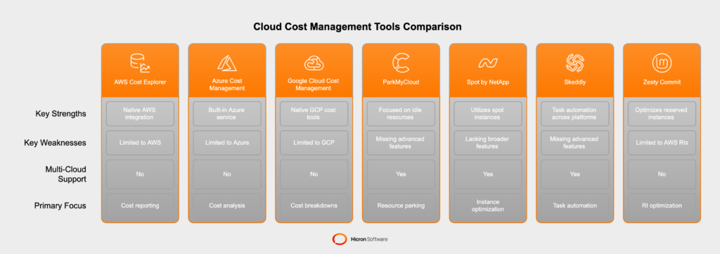 Vendor-focused Cloud Cost Governance Tools
