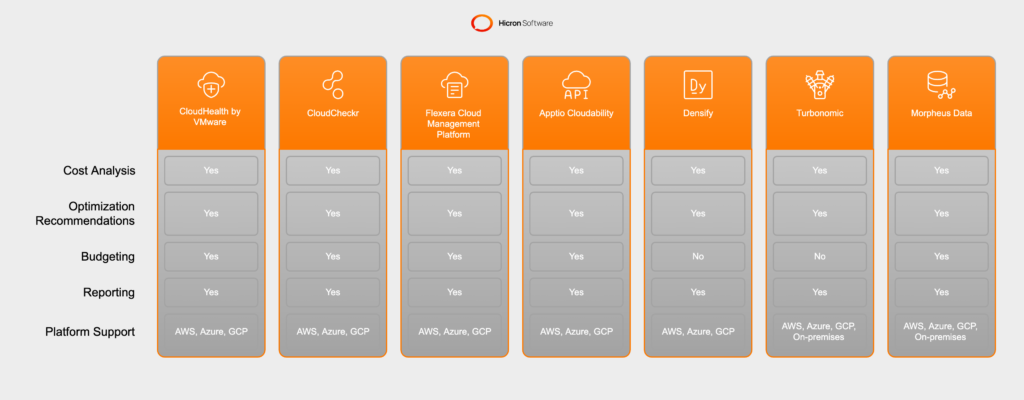 Cloud Cost Governance tools would be suitable for larger cloud projects? Comparative table 