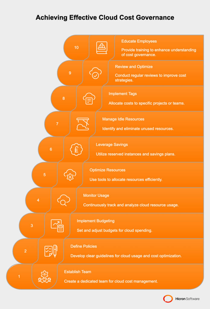 How to determine and implement effective strategies for cloud cost governance? 10 steps illustrated for success