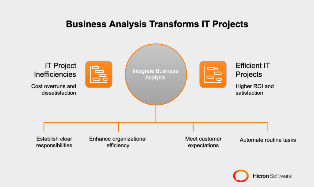 An image illustrating the transformative impact of business analysis in IT projects, highlighting its benefits such as higher ROI, better governance with clear roles and workflows, enhanced customer satisfaction through user-focused solutions, and the integration of AI technologies to automate tasks and drive innovation.