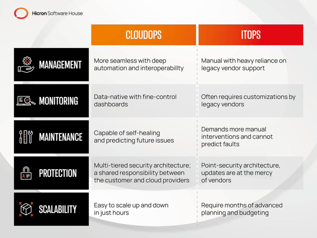 cloudops and itops