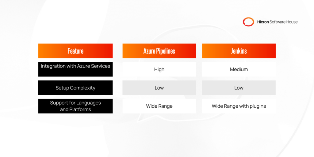 The table compares Azure Pipelines and Jenkins across three features. For integration with Azure Services, Azure Pipelines has high integration capability, while Jenkins has medium. Setup complexity is low for Azure Pipelines, whereas it's high for Jenkins. Both support a wide range of languages and platforms, with Jenkins requiring plugins for some.