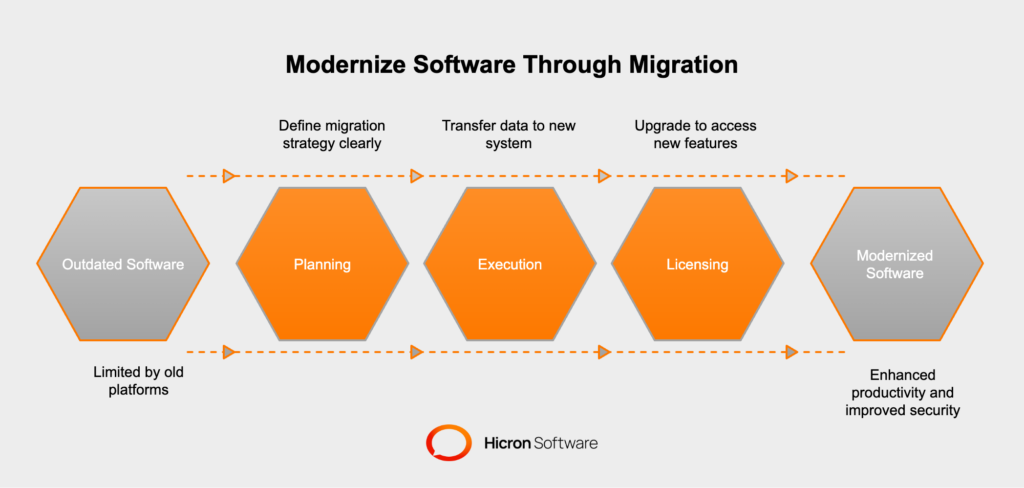 Software migration process transferring data and configurations to modern systems, ensuring optimized performance, enhanced productivity, and future readiness.