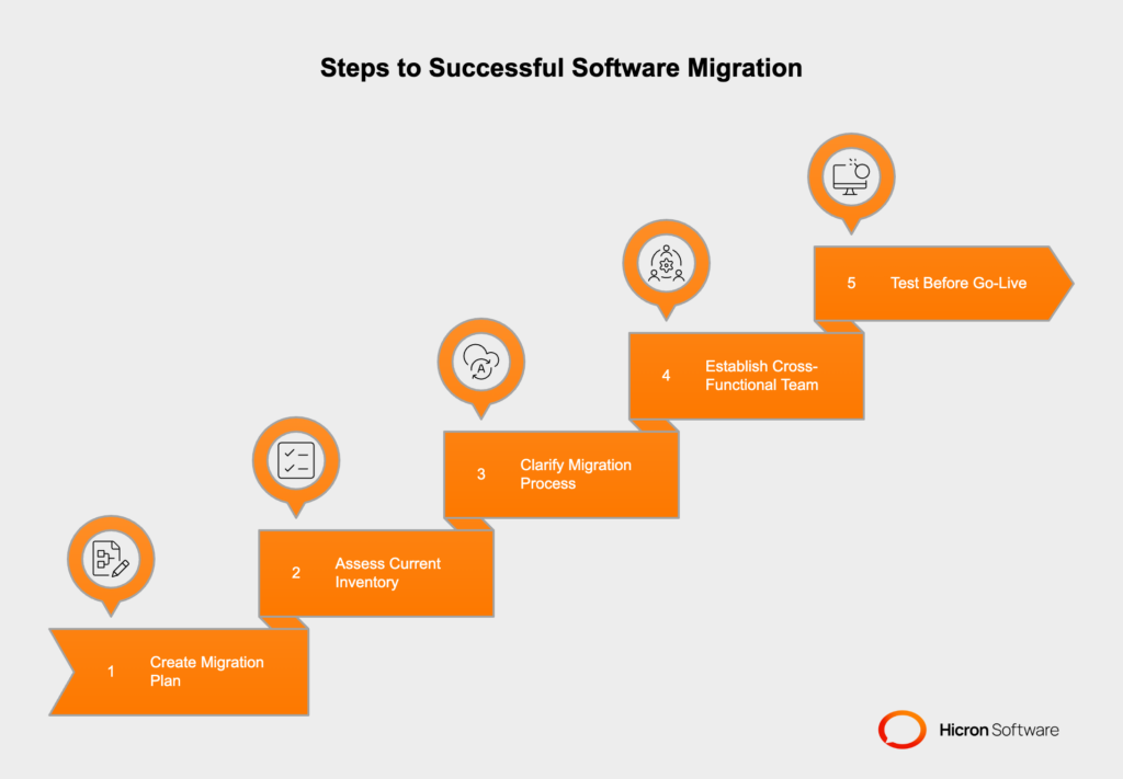 Steps to prepare for software migration: plan thoroughly, assess inventory, clarify processes, build a cross-functional team, and test before going live.