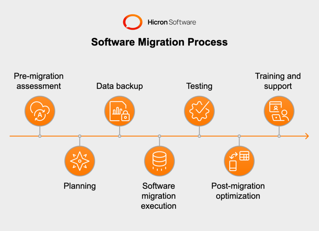 Software migration process: assess system, plan strategy, back up data, execute migration, test functionality, optimize performance, and provide user training and support.