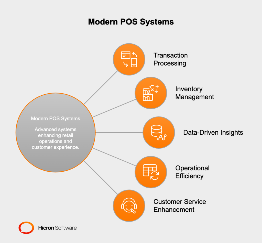  Modern POS systems are advanced tools that go beyond transaction processing, serving as hubs for sales management, inventory tracking, and customer experience enhancement. They accept various payment methods, offer data insights to optimize stock management, and generate reports to analyze trends and improve marketing strategies, helping businesses streamline operations and boost profitability.