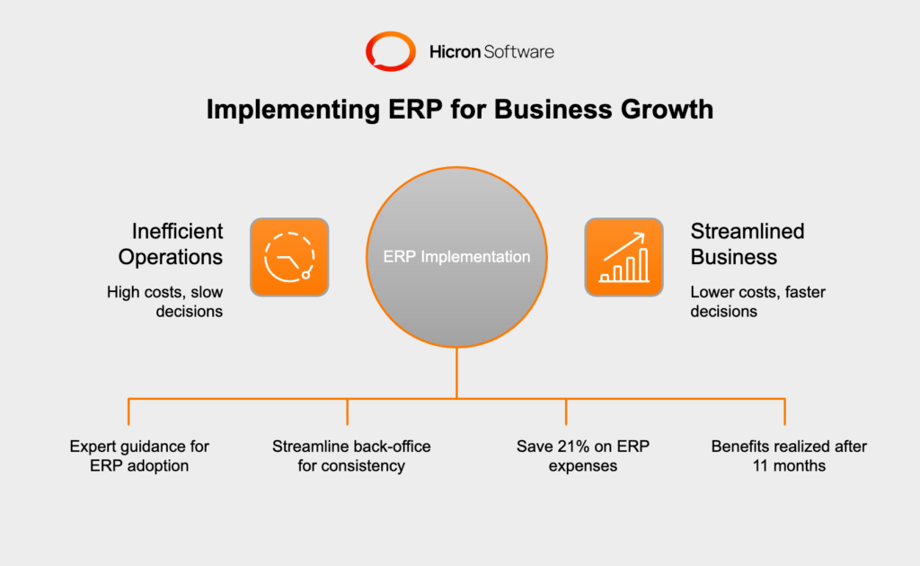 ERP adoption among small businesses is growing, with 65% using consulting services and a 7.9% market CAGR from 2014 to 2020. Benefits include a 36% faster decision-making process, 77% standardization of operations, 11% cost reduction, and 48% improved decision-making. Most businesses realize ERP benefits within 11 months.
