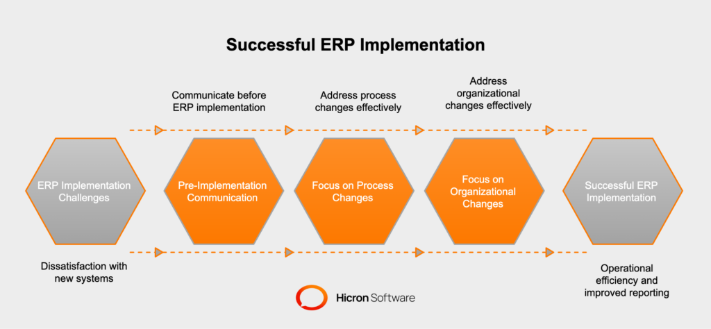 A study highlights ERP trends, with 32% planning to replace legacy systems and 35.5% upgrading their ERP. Pre-implementation communication boosts project success to 86%. Key benefits include 96.6% achieving efficiency, 85.7% improving visibility, and 68.4% driving growth. Process changes are a leading challenge, and digital transformation drives 58% of ERP projects. 
