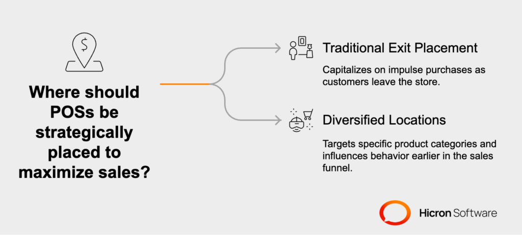 POS systems serve as strategic locations for consumer purchases, influencing decisions on high-margin products. By diversifying POS placements, retailers use micro-marketing strategies to target specific products and engage customers earlier in the sales funnel, boosting opportunities to drive sales.