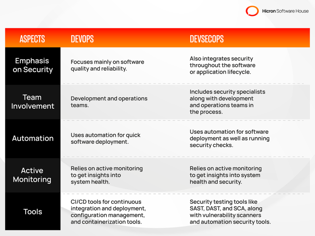 DevOps  DevSecOps Comparison Table: Emphasis on Security, Team Involvement, Automation, Active Monitoring, & Tools