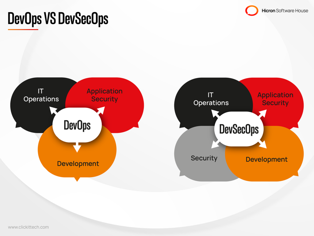 DevOps & DevSecOps differences