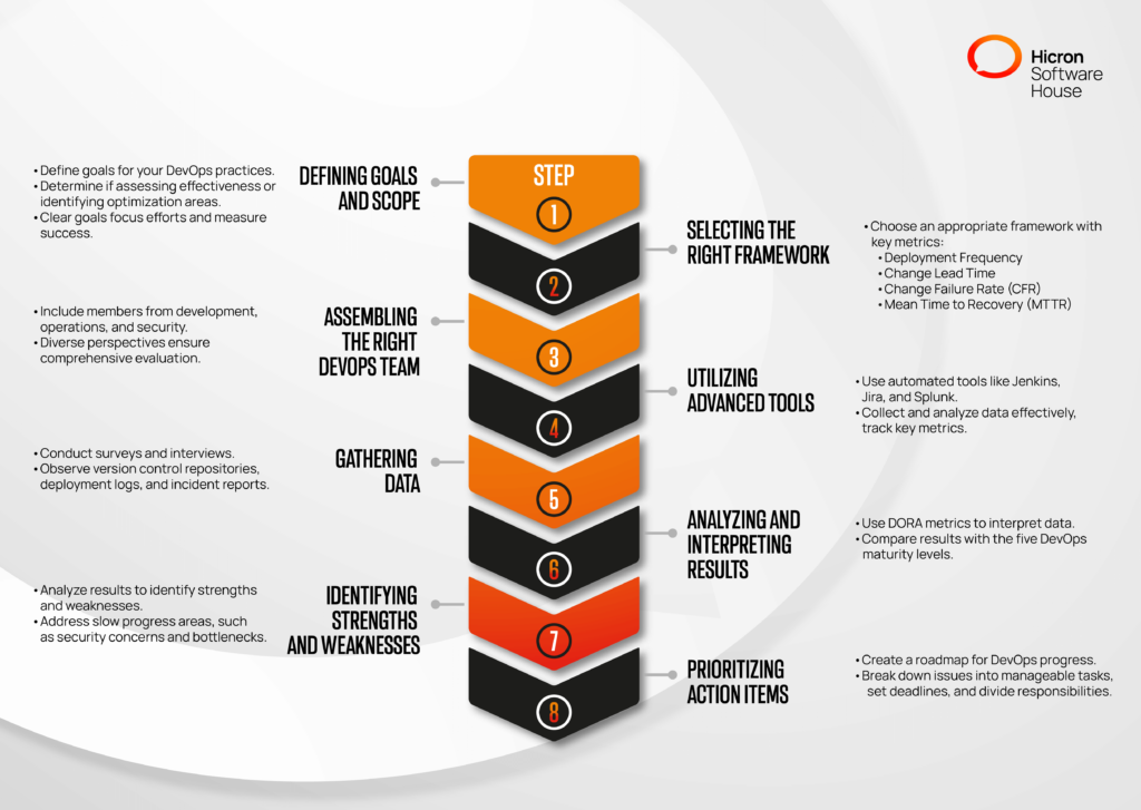 8 steps of DevOps maturity assessment