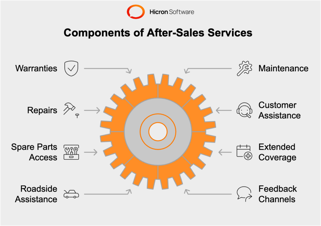 What are after-sales services in automotive 