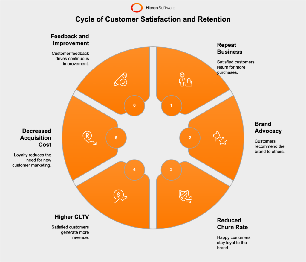 The connection between customer satisfaction and customer retention in automotive after-sales services