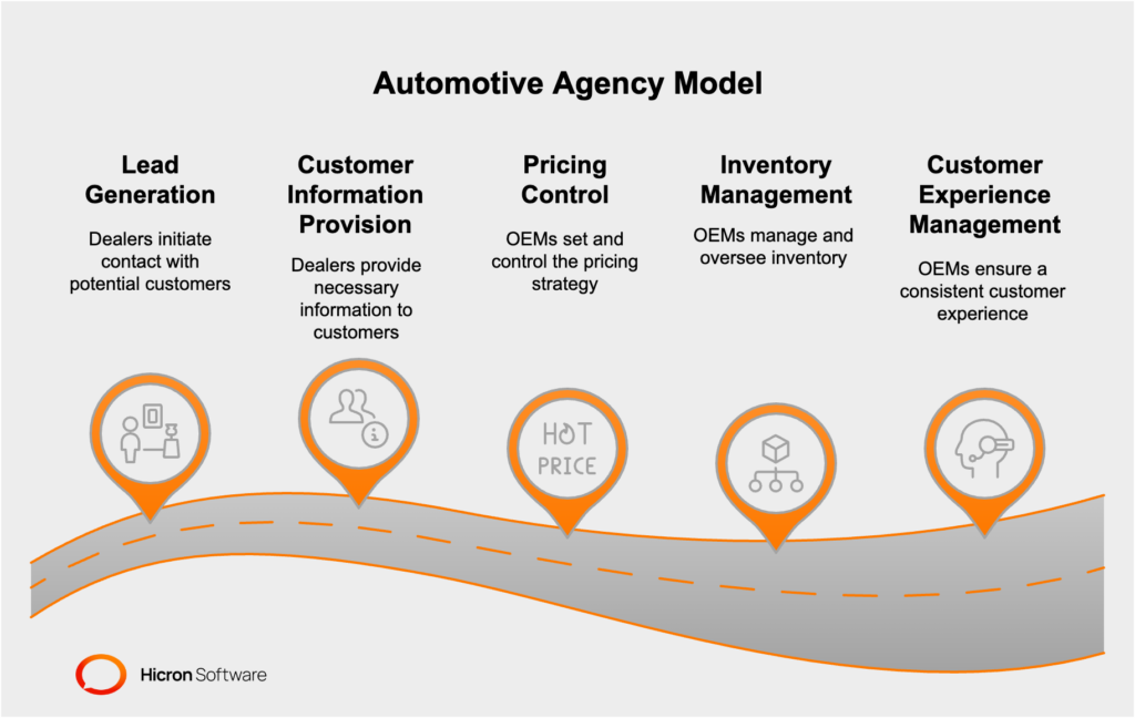 What is the agency model in the automotive?