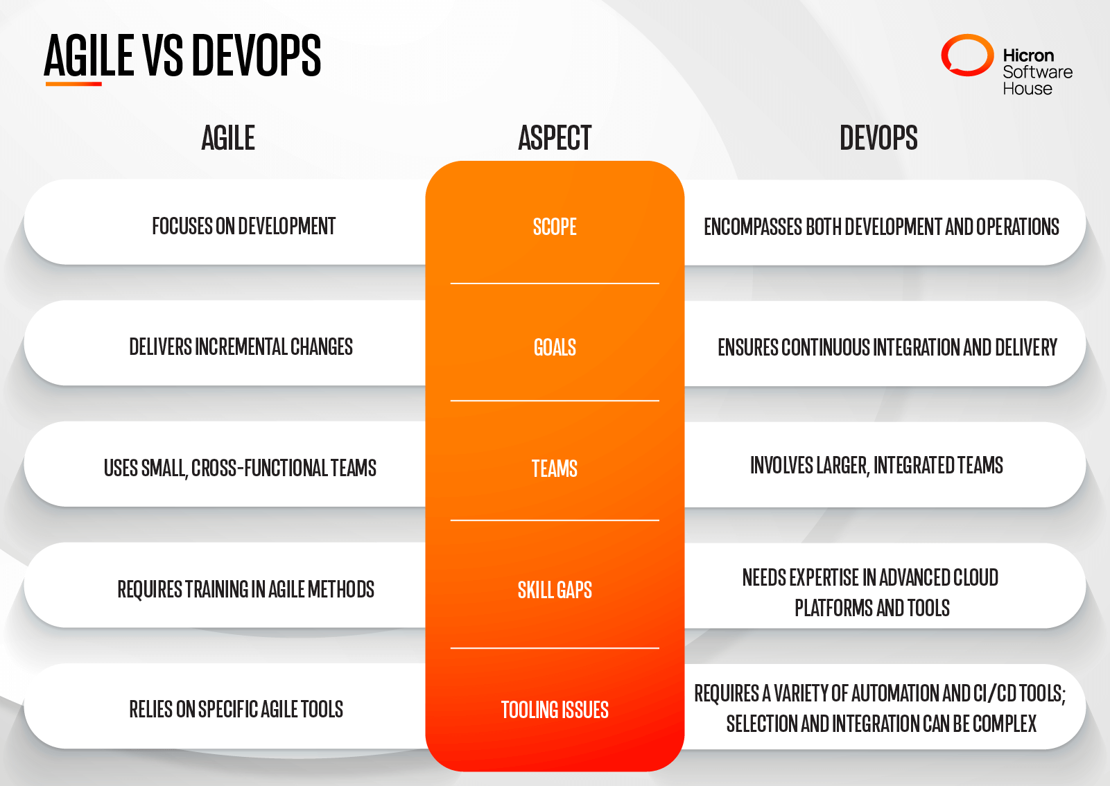 How do Agile and DevOps Interrelate? | Hicron Software