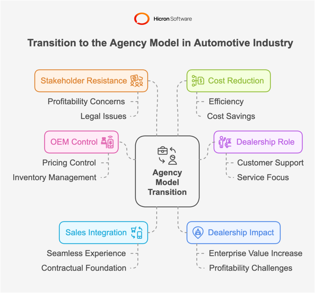 What should the automotive industry know about moving to the automotive agency model?