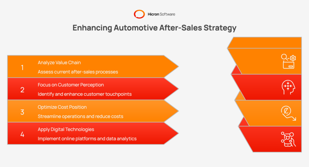 Key pillars of Enhancing Automotive After-Sales Strategy